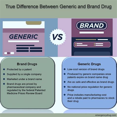 generic drugs are less effective than brand name drugs